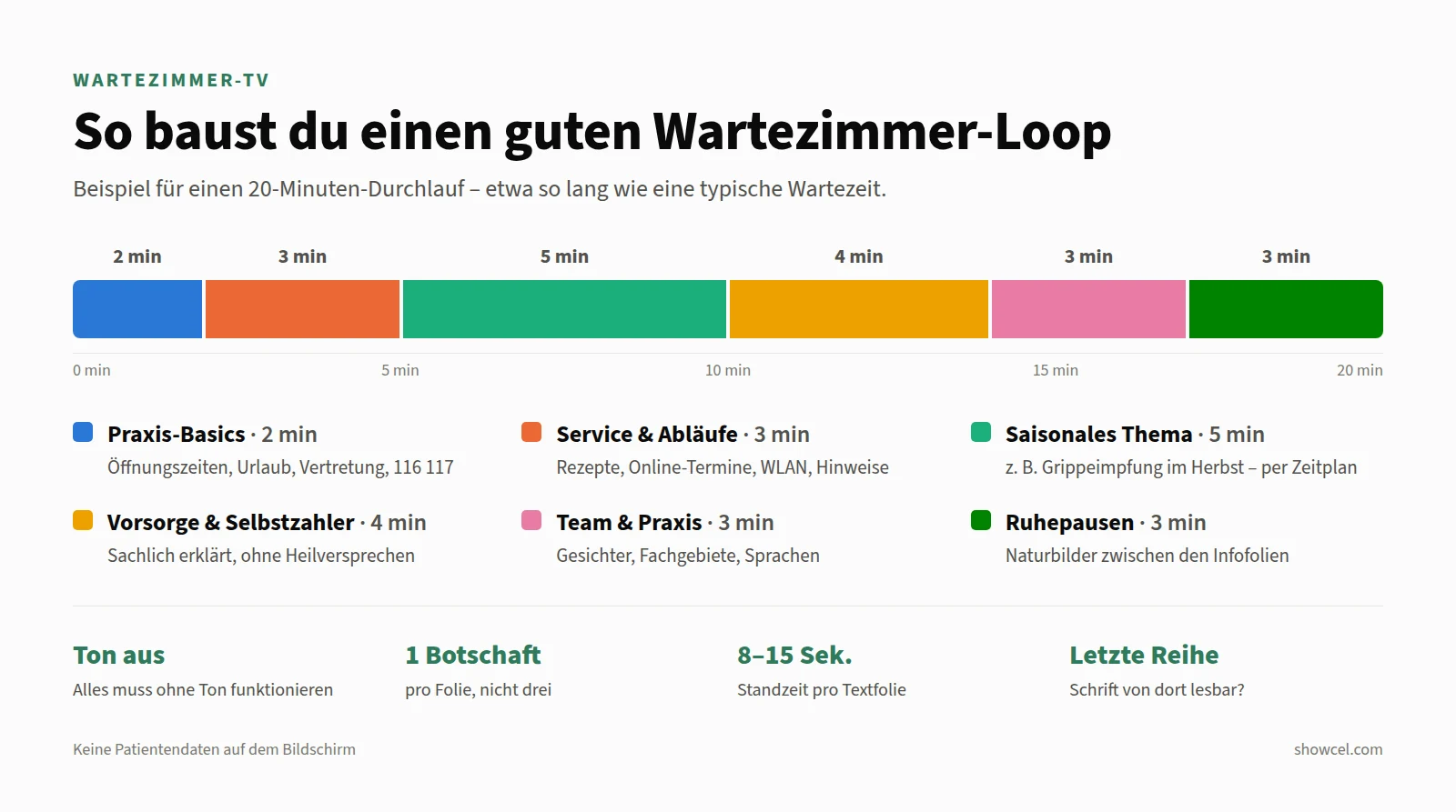 Infografik: Beispiel für einen 20-Minuten-Wartezimmer-Loop – 2 Minuten Praxis-Basics, 3 Minuten Service und Abläufe, 5 Minuten saisonales Thema, 4 Minuten Vorsorge und Selbstzahler, 3 Minuten Team und Praxis, 3 Minuten Ruhepausen. Dazu vier Regeln: Ton aus, eine Botschaft pro Folie, 8 bis 15 Sekunden pro Textfolie, Schrift aus der letzten Reihe lesbar.