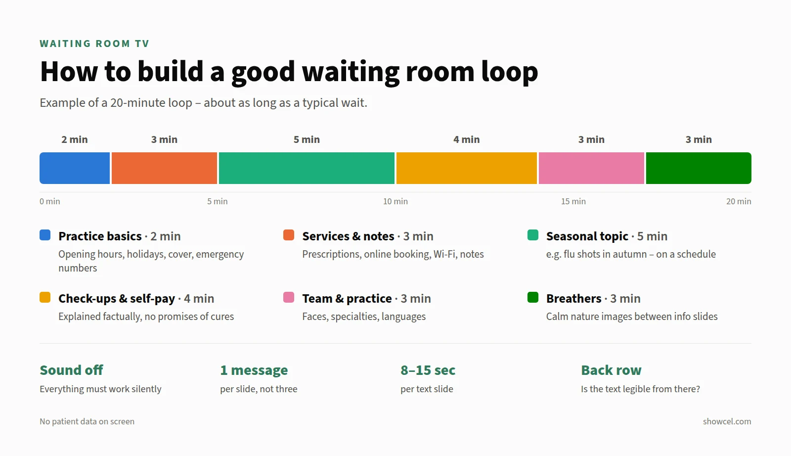 Infographic: example of a 20-minute waiting room loop – 2 minutes practice basics, 3 minutes services and notes, 5 minutes seasonal topic, 4 minutes check-ups and self-pay services, 3 minutes team and practice, 3 minutes breathers. Plus four rules: sound off, one message per slide, 8 to 15 seconds per text slide, text legible from the back row.
